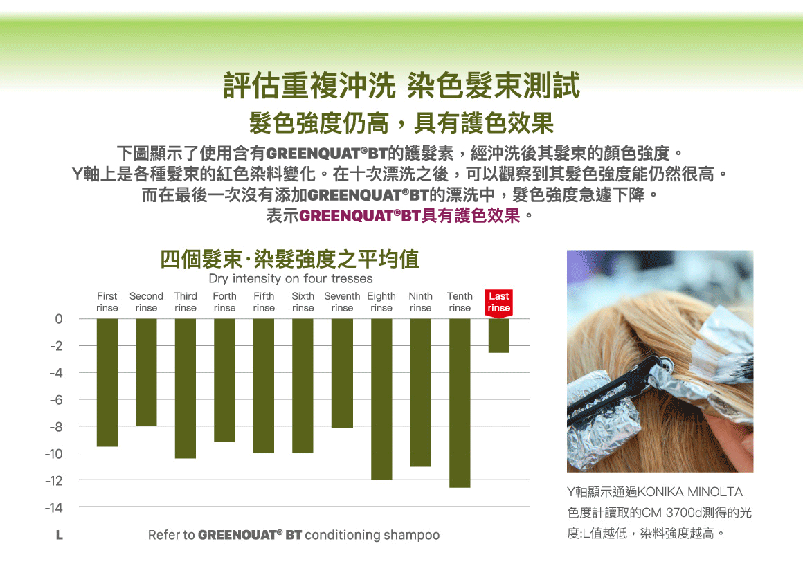 評估重複沖洗 染色髮束測試。髮色強度仍高，具有護色效果。下圖顯示了使用含有GREENQUAT®BT的護髮素，經沖洗後其髮束的顏色強度。Y軸上是各種髮束的紅色染料變化。在十次漂洗之後，可以觀察到其髮色強度能仍然很高。而在最後一次沒有添加GREENQUAT®BT的漂洗中，髮色強度急遽下降。表示GREENQUAT®BT具有護色效果。