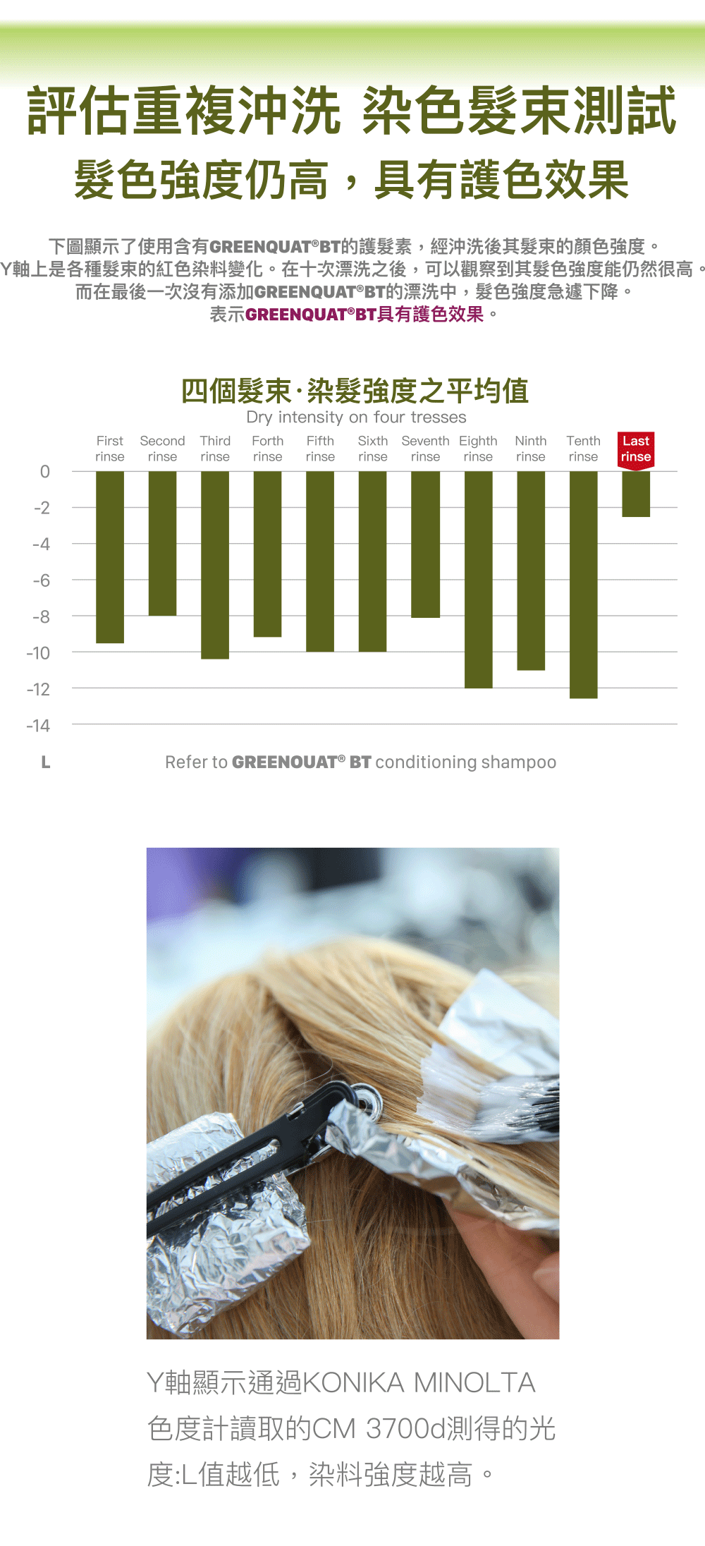 評估重複沖洗 染色髮束測試。髮色強度仍高，具有護色效果。下圖顯示了使用含有GREENQUAT®BT的護髮素，經沖洗後其髮束的顏色強度。Y軸上是各種髮束的紅色染料變化。在十次漂洗之後，可以觀察到其髮色強度能仍然很高。而在最後一次沒有添加GREENQUAT®BT的漂洗中，髮色強度急遽下降。表示GREENQUAT®BT具有護色效果。