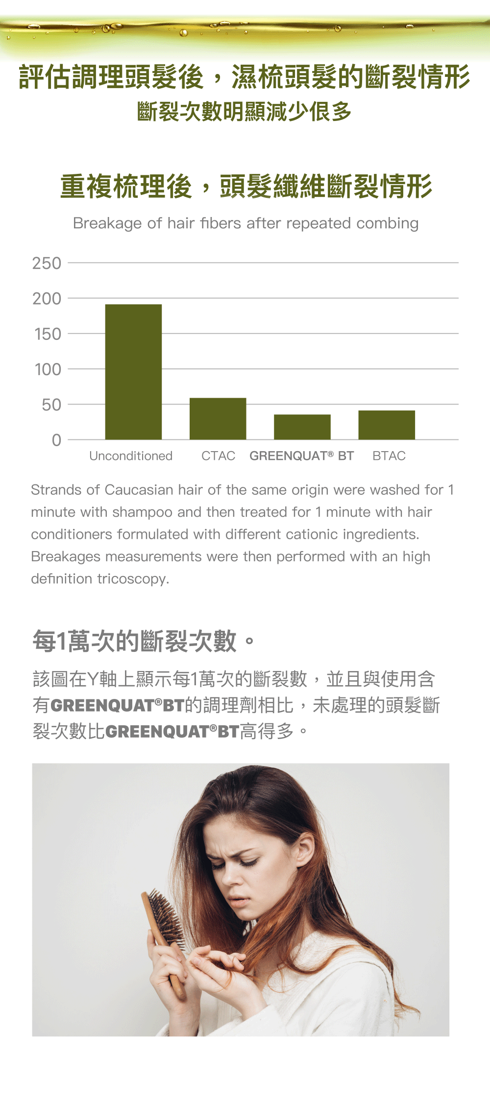 評估調理頭髮後，濕梳頭髮的斷裂情形。斷裂次數明顯減少佷多。重複梳理後，頭髮纖維斷裂情形，每1萬次的斷裂次數。該圖在Y軸上顯示每1萬次的斷裂數，並且與使用含有GREENQUAT®BT的調理劑相比，未處理的頭髮斷裂次數比GREENQUAT®BT高得多。