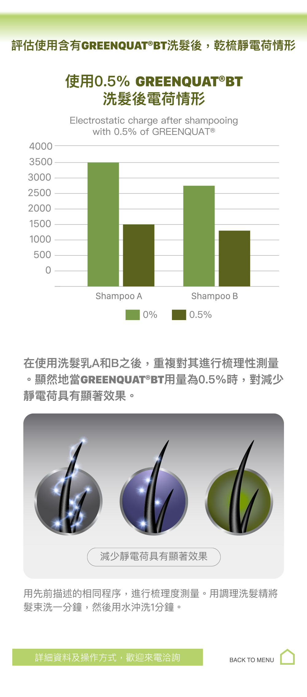 評估使用含有GREENQUAT®BT洗髮後，乾梳靜電荷情形。在使用洗髮乳A和B之後，重複對其進行梳理性測量。顯然地當GREENQUAT®BT用量為0.5%時，對減少靜電荷具有顯著效果。